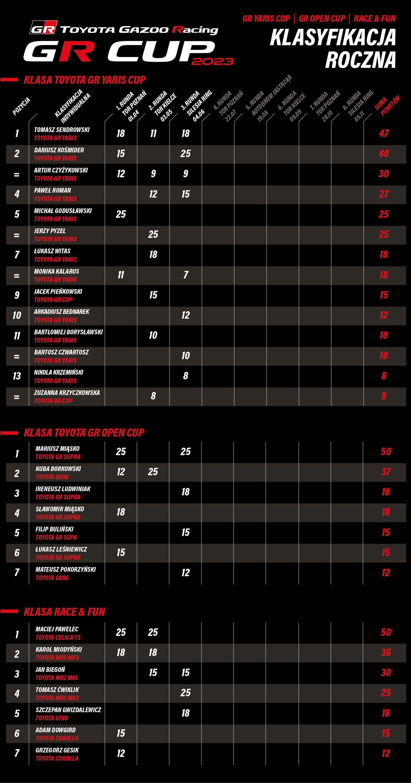 Wyniki 3 2023 GR Cup
